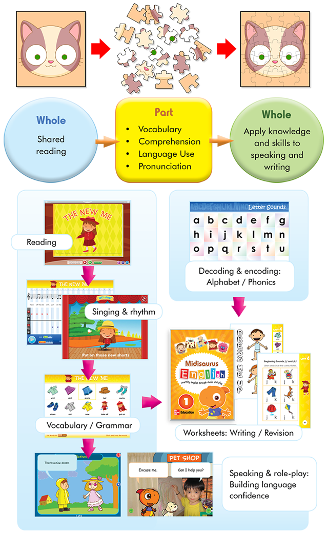 学习方法 | Kindergarten 幼儿课程 | MidiEnglish
